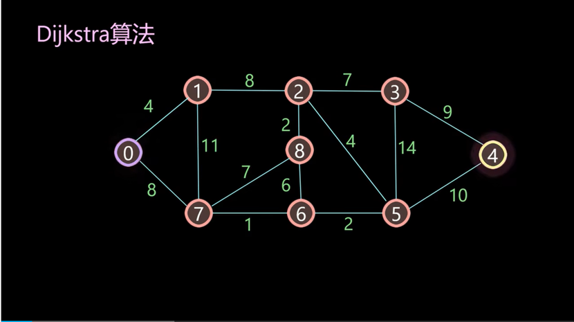 【算法】最短路径查找—Dijkstra算法