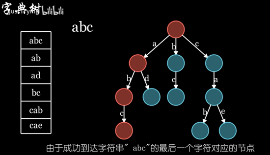 字典树（前缀树、Trie树）